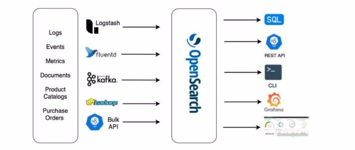 Dataflow with Opensearch 1